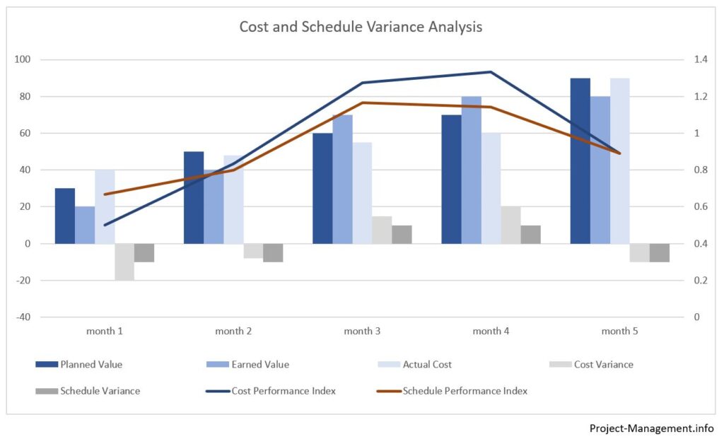 A diagram showing an example of planned value, earned value, actual cost, cost variances, schedule variances, cost performance index and schedule performance index of a project over 5 months
