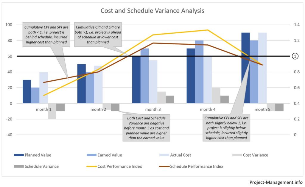 Example of a Cost and Schedule Variance Analysis Diagram with Additional Explanation: How to read a diagram with cost performance index, schedule performance index and their deviation from 1.