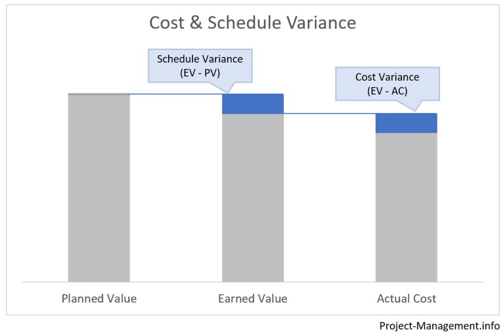 Diagram with bars illustrating the definition and formula of schedule variance and cost variance