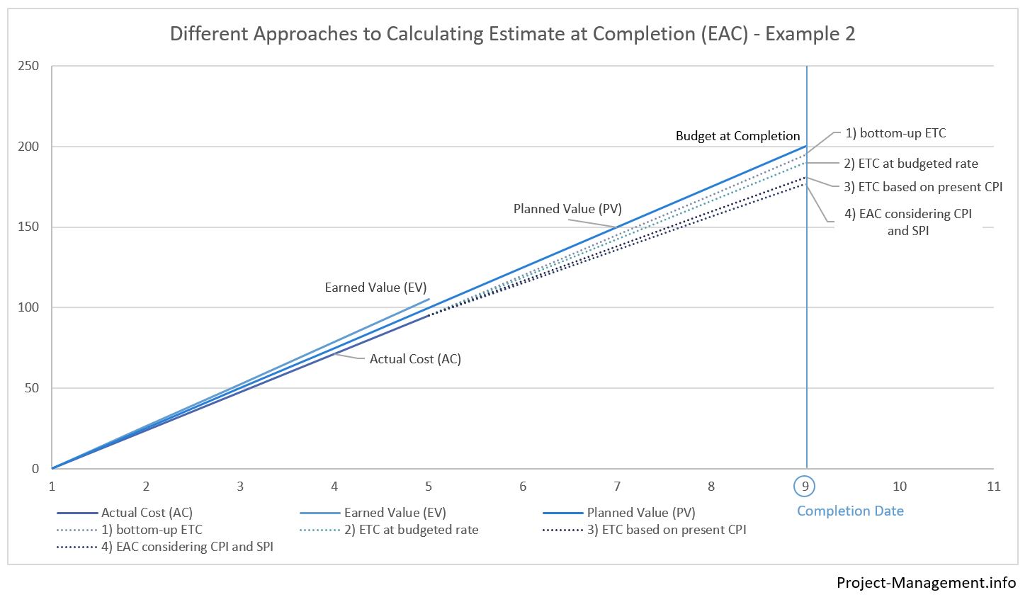 Example of Estimate at Completion for a project expected to be completed within the budget at completion, using Estimate to Completion, budget rate, cost performance index and schedule performance index.