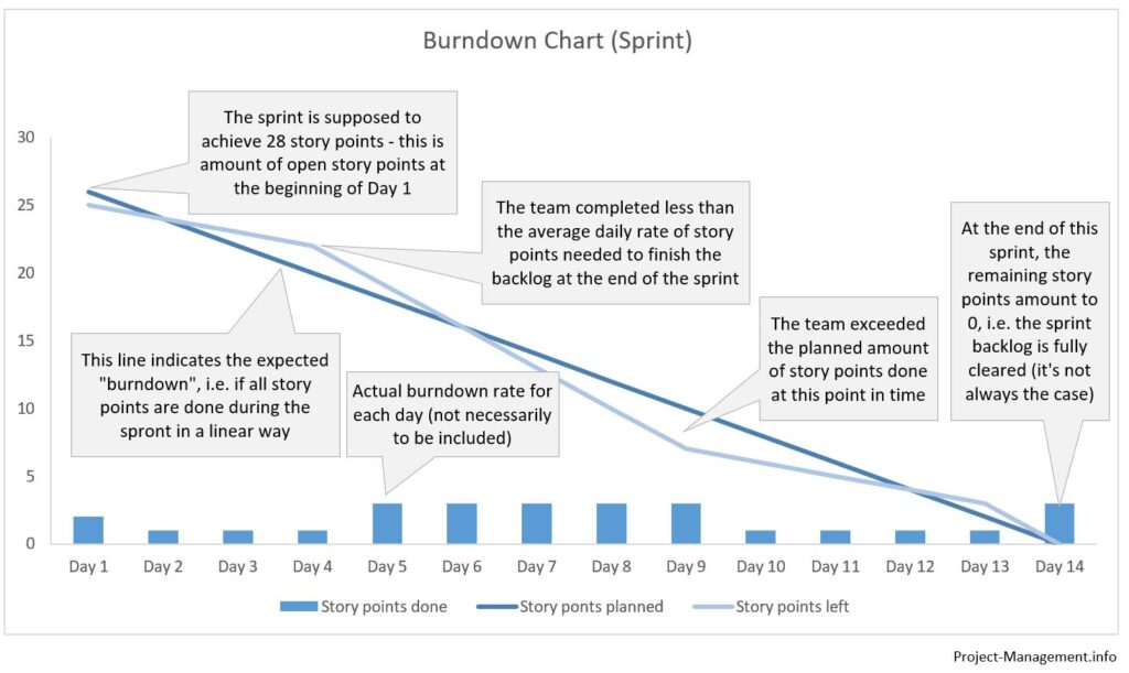 Example burn-down chart of story points in a Scrum project