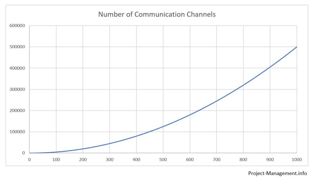Increase of the number of communication channels (according to PMP methodology) depending on number of team members and stakeholders