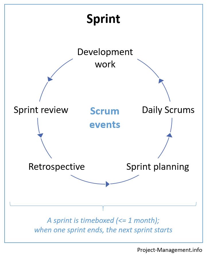 Scrum events during a sprint