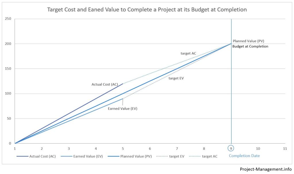 Target project cost and earned value