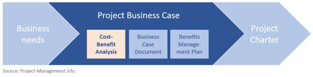 Cost benefit analysis, business case, project charter