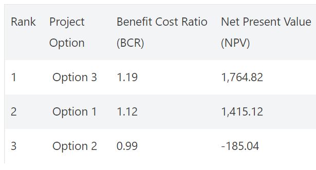 Consolidation of Cost benefit analysis results