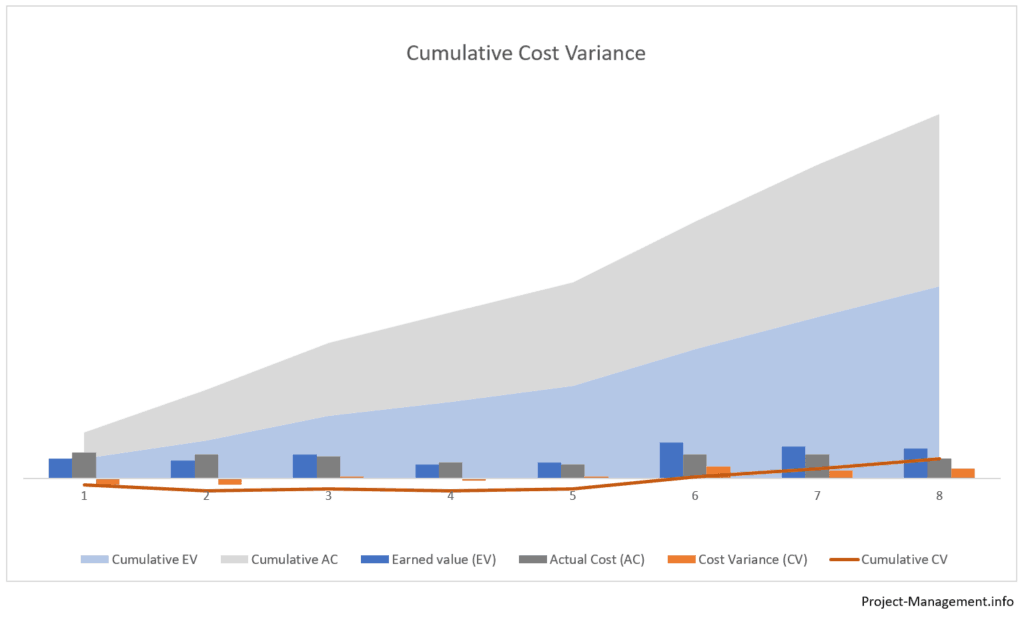 Chart of Cumulative Cost Variance