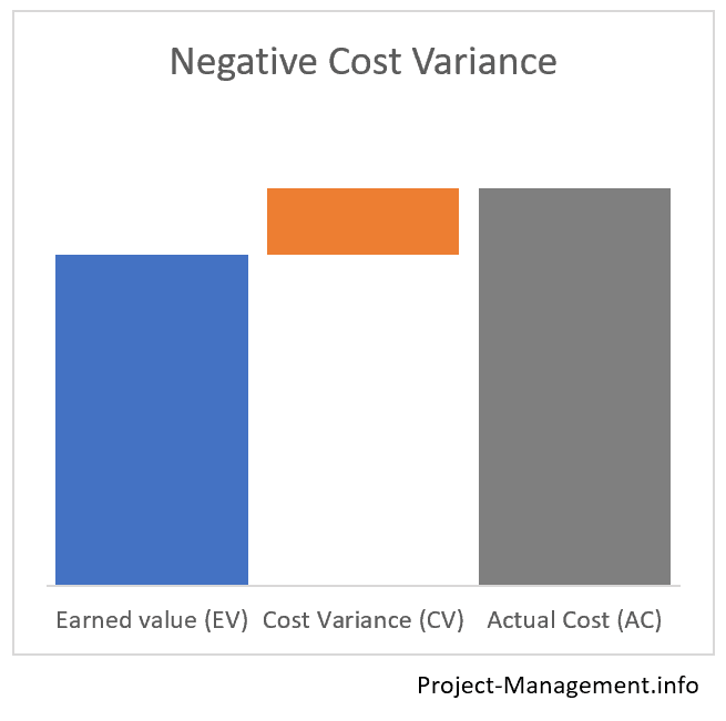 Chart of a negative cost variance