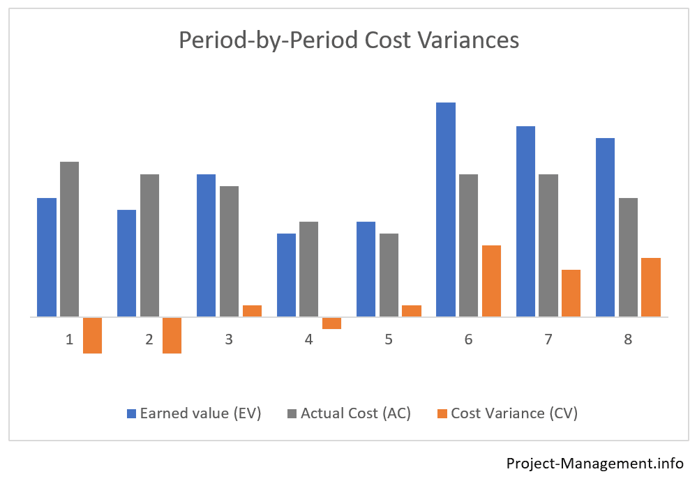 Chart of period-by-period cost variances