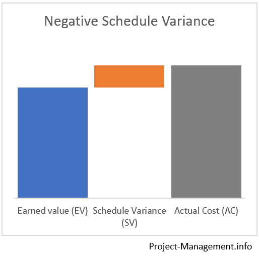 chart negative schedule variance 
