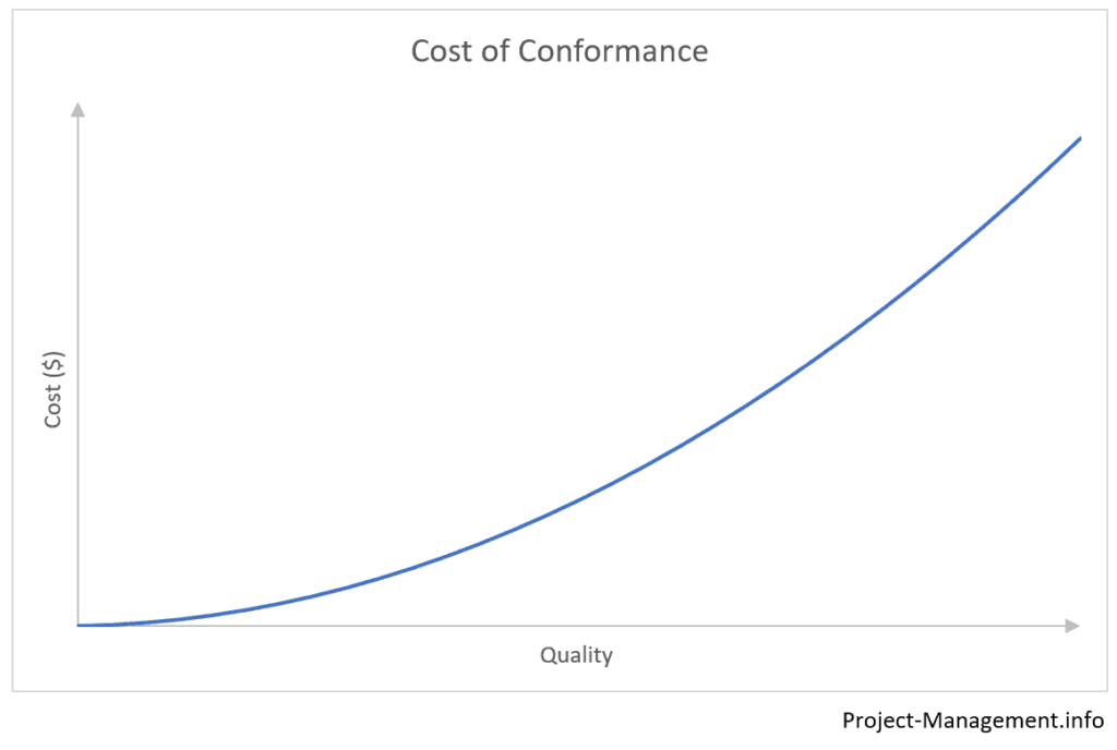 Sample curve of cost of conformance
