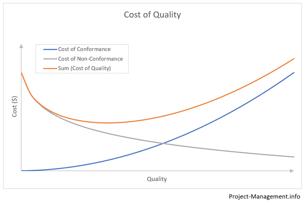 A chart showing the curves of cost of quality, cost of conformance and cost of non-conformance (aka failure costs)