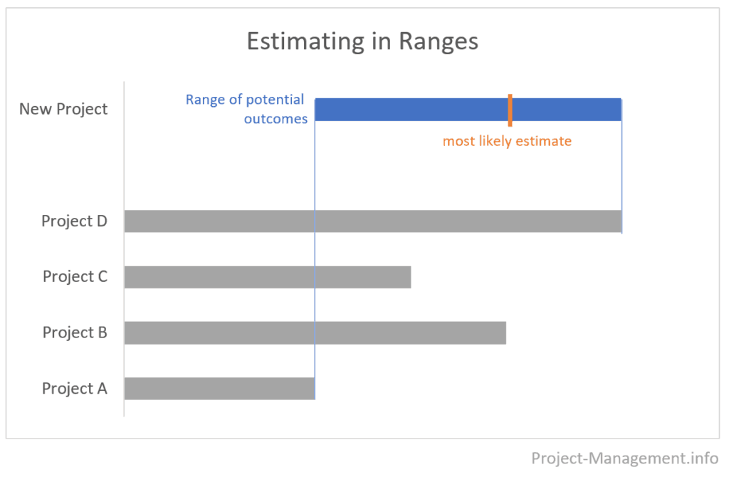 example: chart of a range estimate with a most-likely estimate, using analogous estimating based on historical data