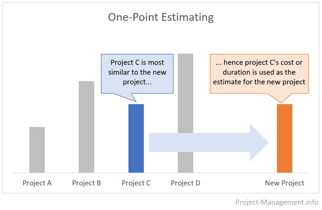 Chart showing an one-point estimate and historic data for analogous estimating