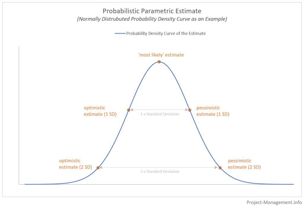 Chart of the results of parametric estimation (probability density curve) with pessimistic, optimistic and most likely estimate point 