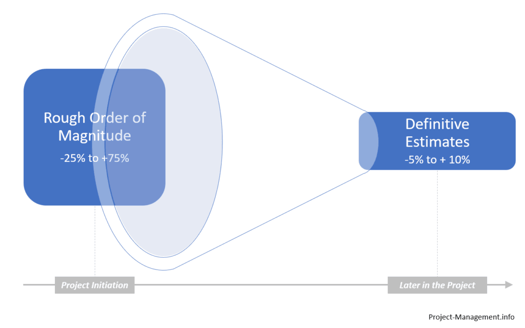 Funnel illustrating the interdependencies of rough order of magnitude and definitive estimate