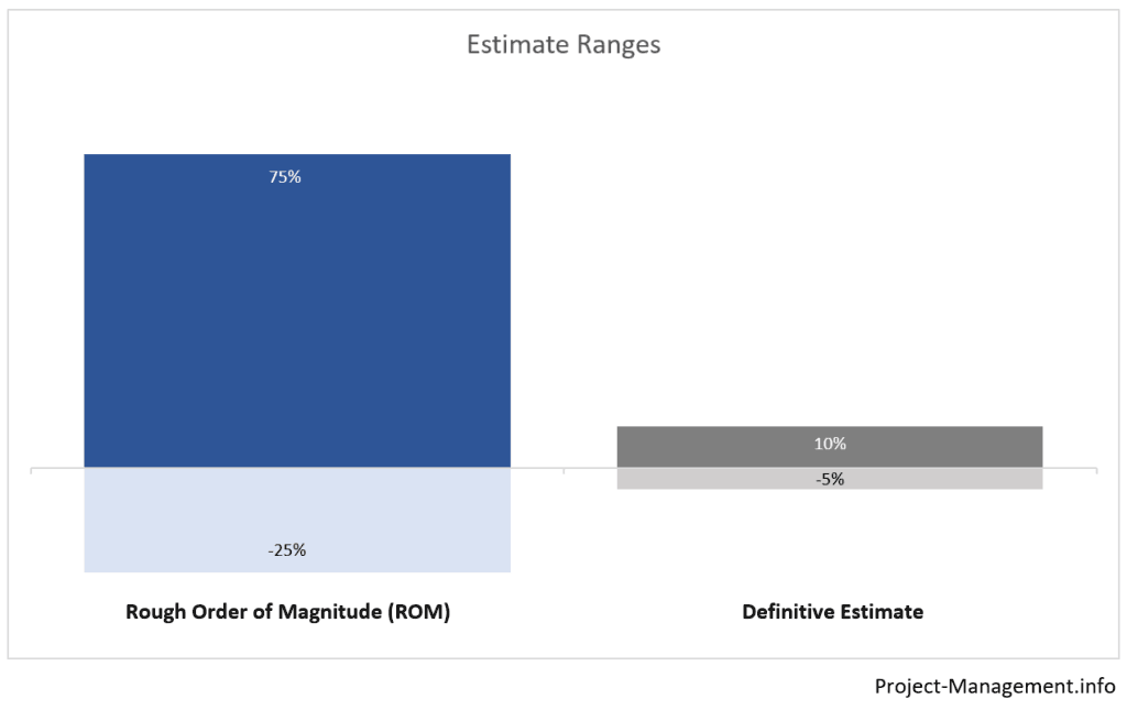 Diagram showing the accuracy ranges of rough order of magnitude and definitive estimate