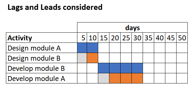 Chart with a project schedule considering lags and leads