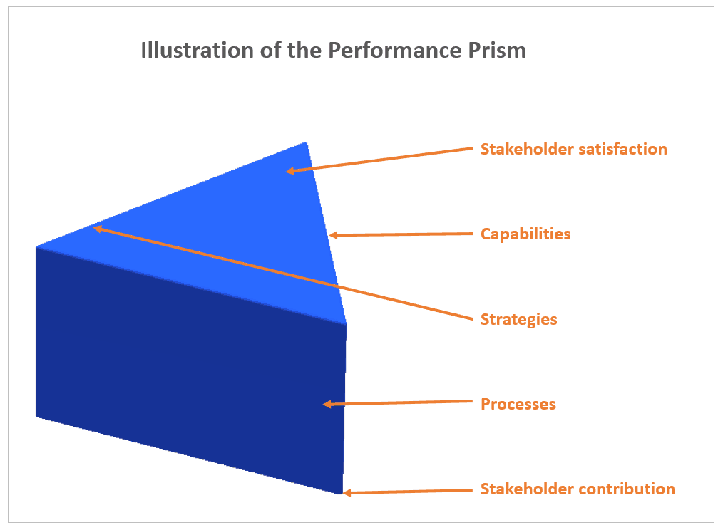 Illustration of performance prism