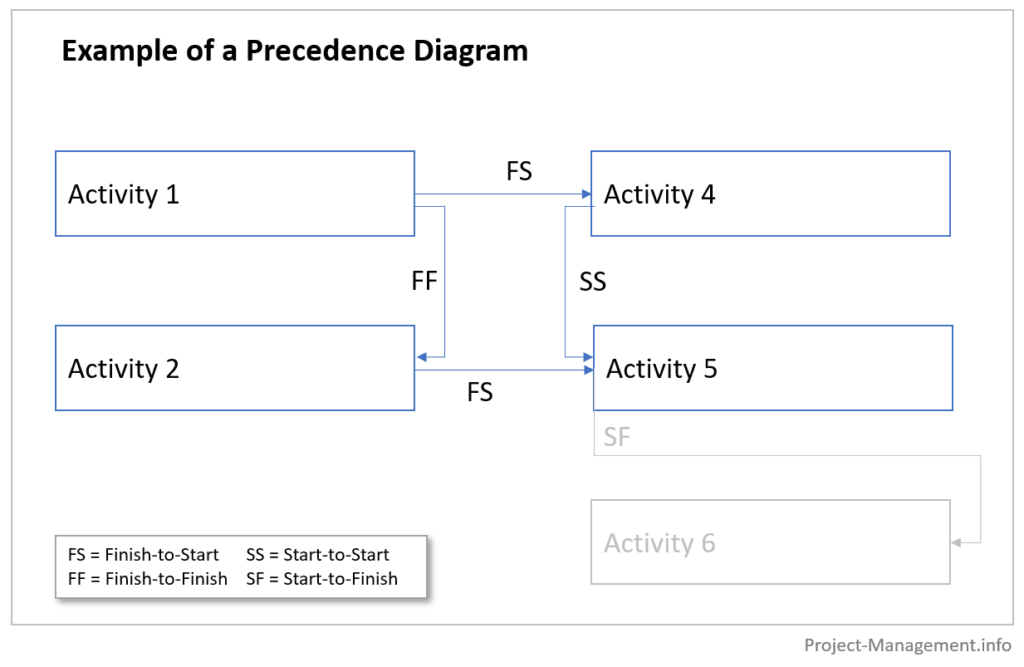 Illustration of a precedence diagram