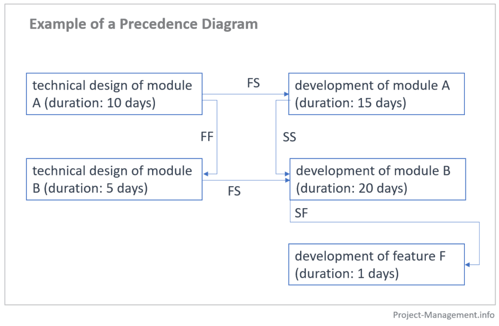 precedence diagram (PDM) of an IT project