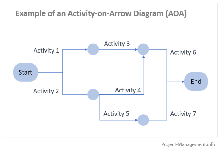 Example of an Activity-on-Arrow Project Schedule Network Diagram