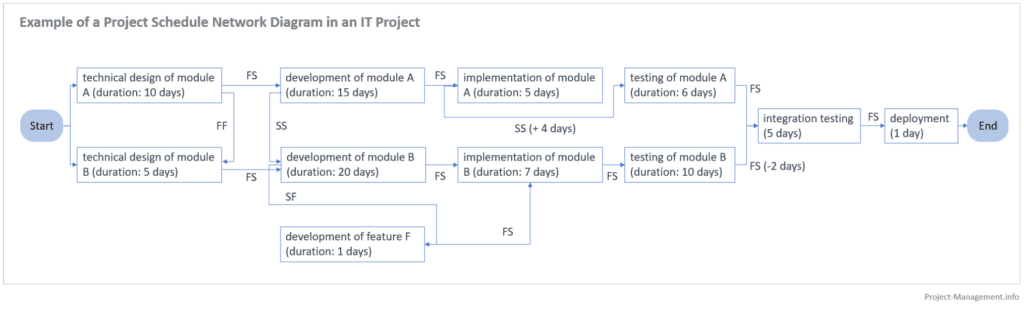 The Project Schedule Network Diagram of this example.