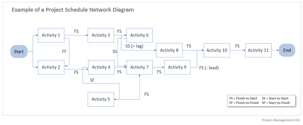 Example of a Project Schedule Network Diagram