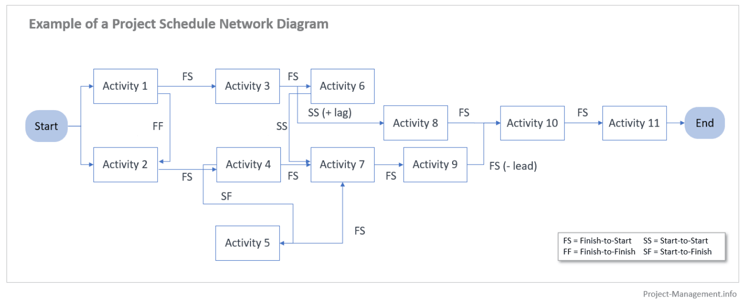Project Schedule Network Diagram Template